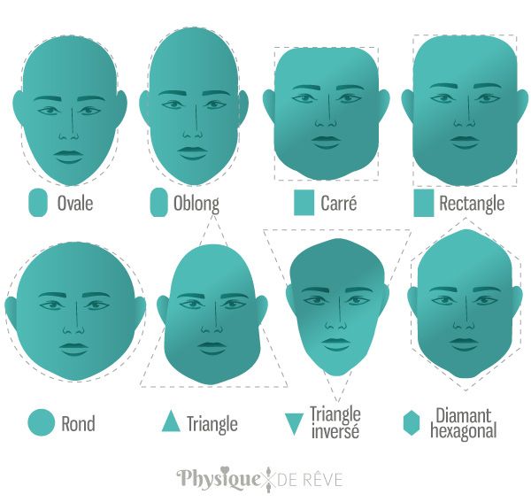 Guide dégradé morphologie visage